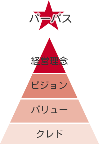 パーパス 経営理念 ビジョン バリュー クレド