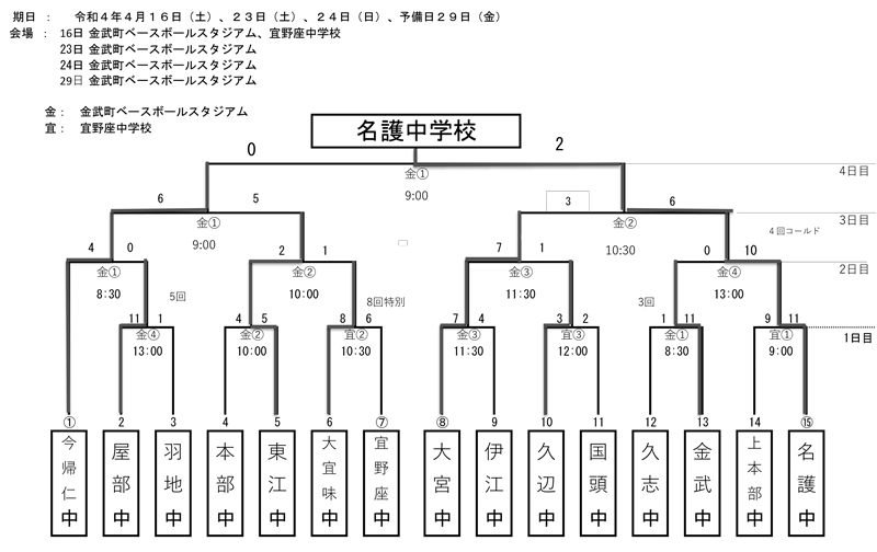 第25回ホテルゆがふいんおきなわ杯争奪国頭地区中学校野球大会